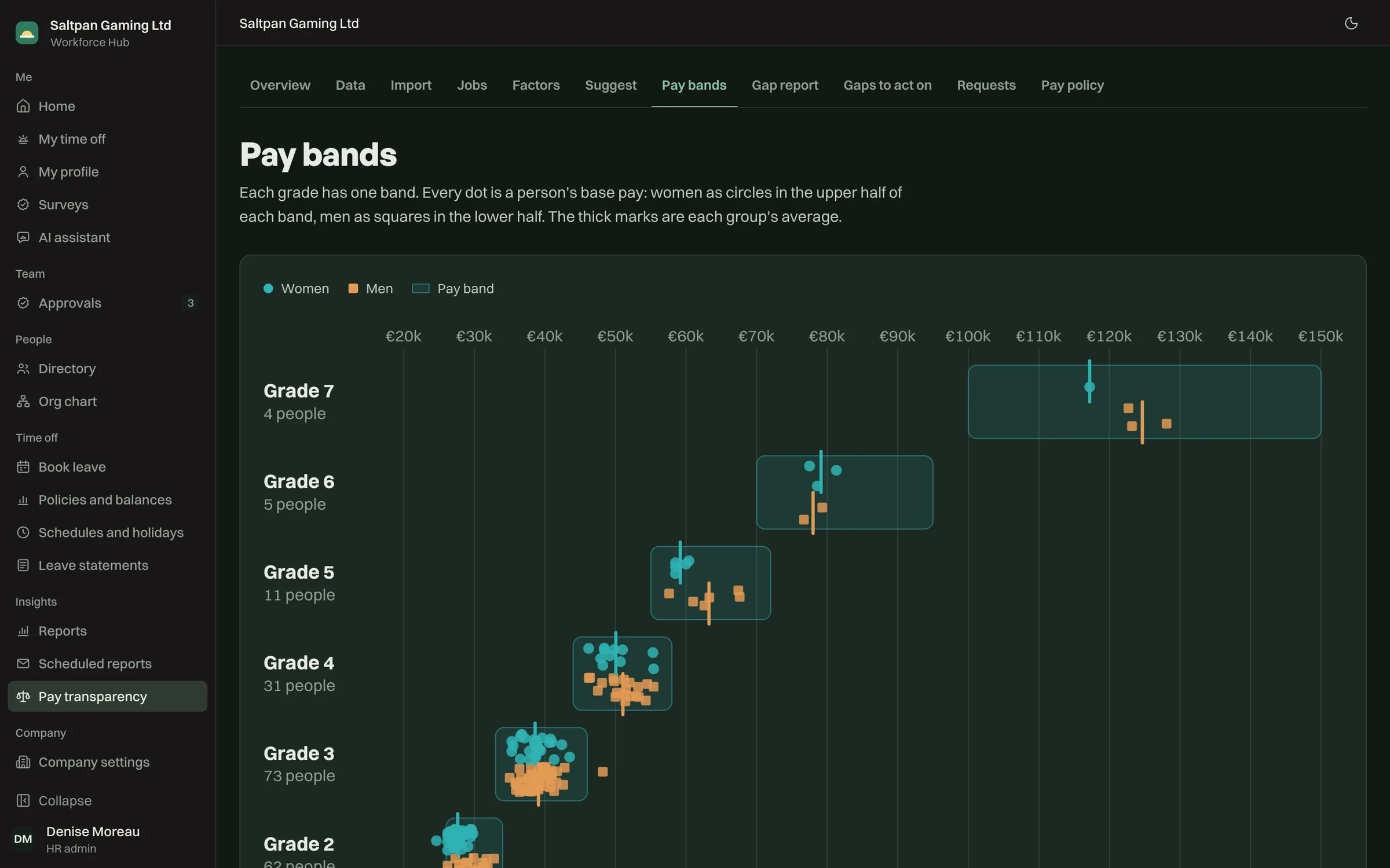 Pay bands: everyone's base pay against their grade's band, women and men apart