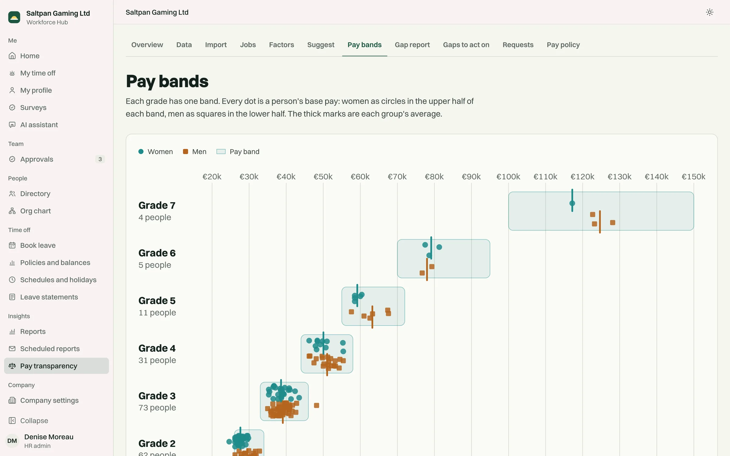 Pay bands: everyone's base pay against their grade's band, women and men apart