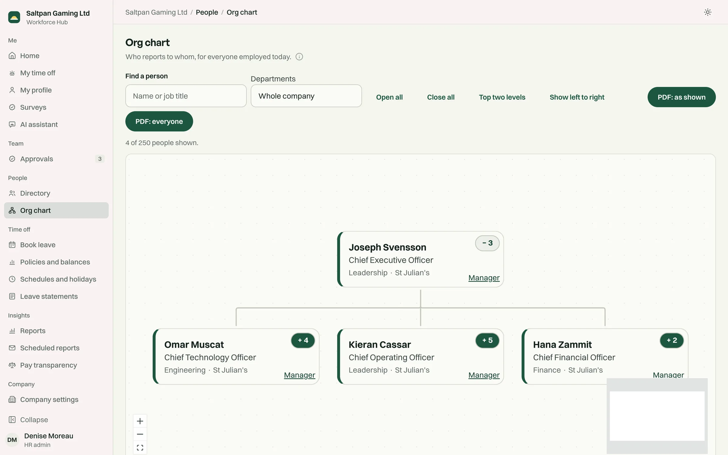 The org chart: the chief executive and three directors, with the size of each team