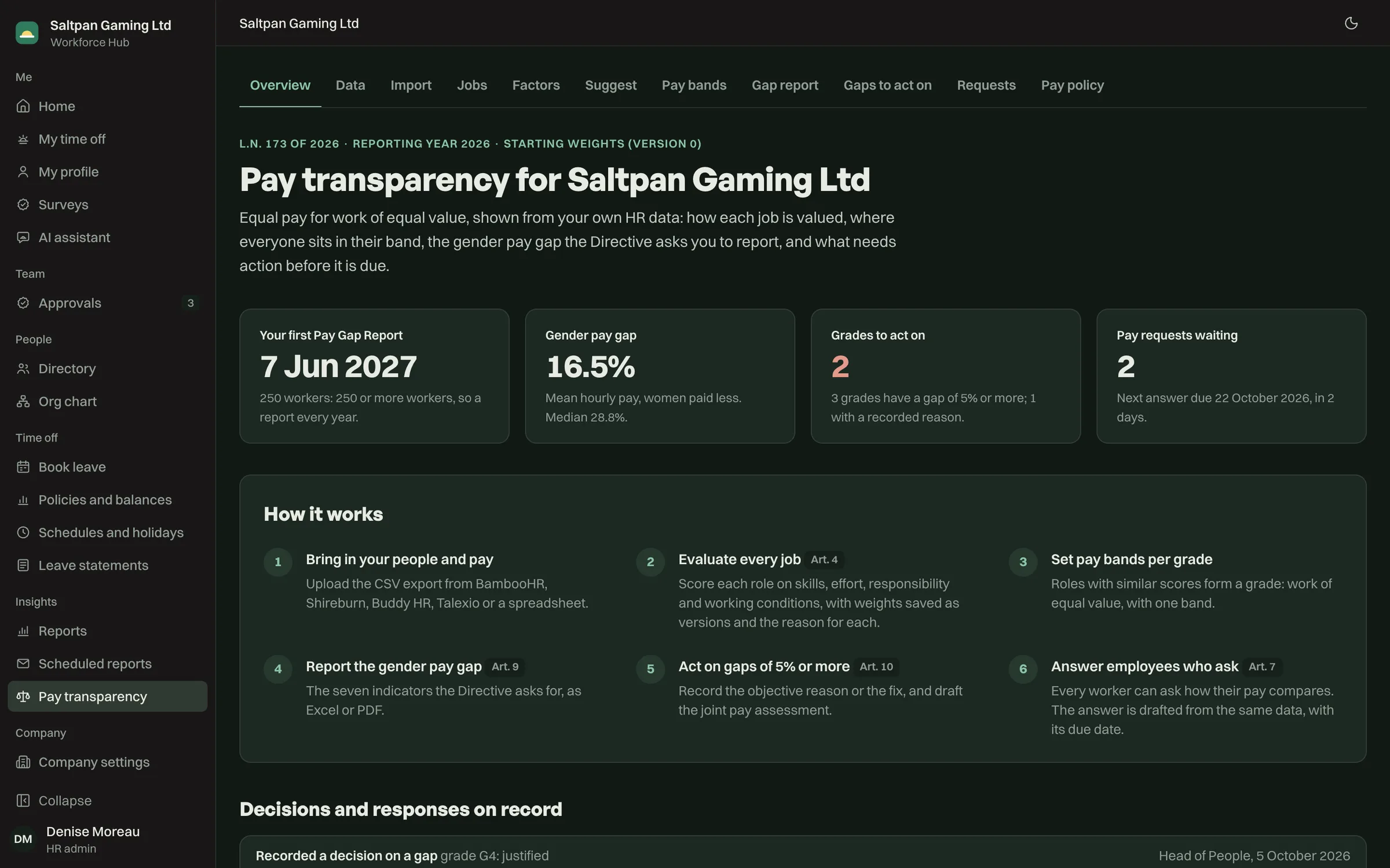 The pay transparency overview: the first report date, the headline gap, grades to act on and pay requests waiting