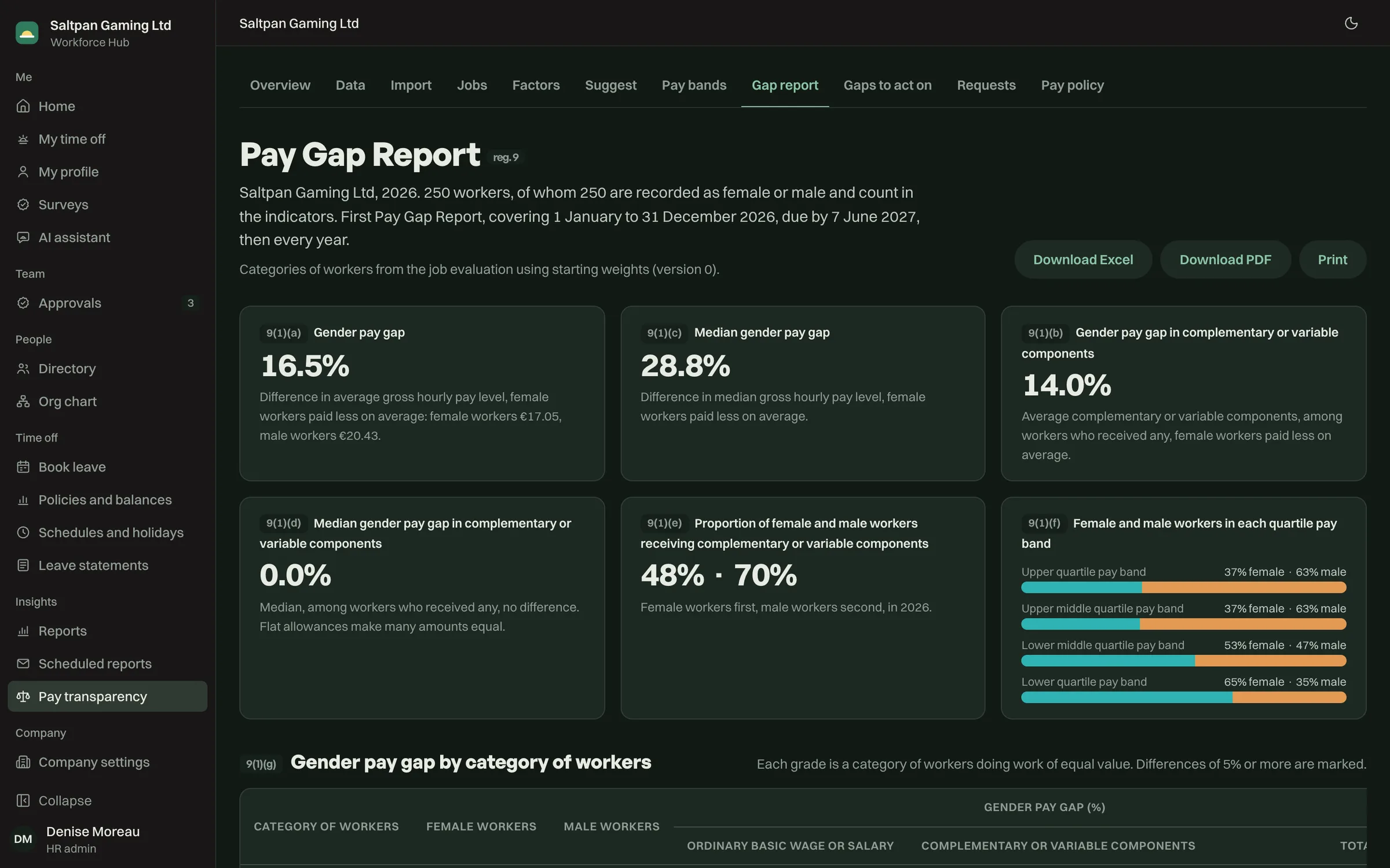 The gender pay gap report: indicators (a) to (f) and the gap by category of workers