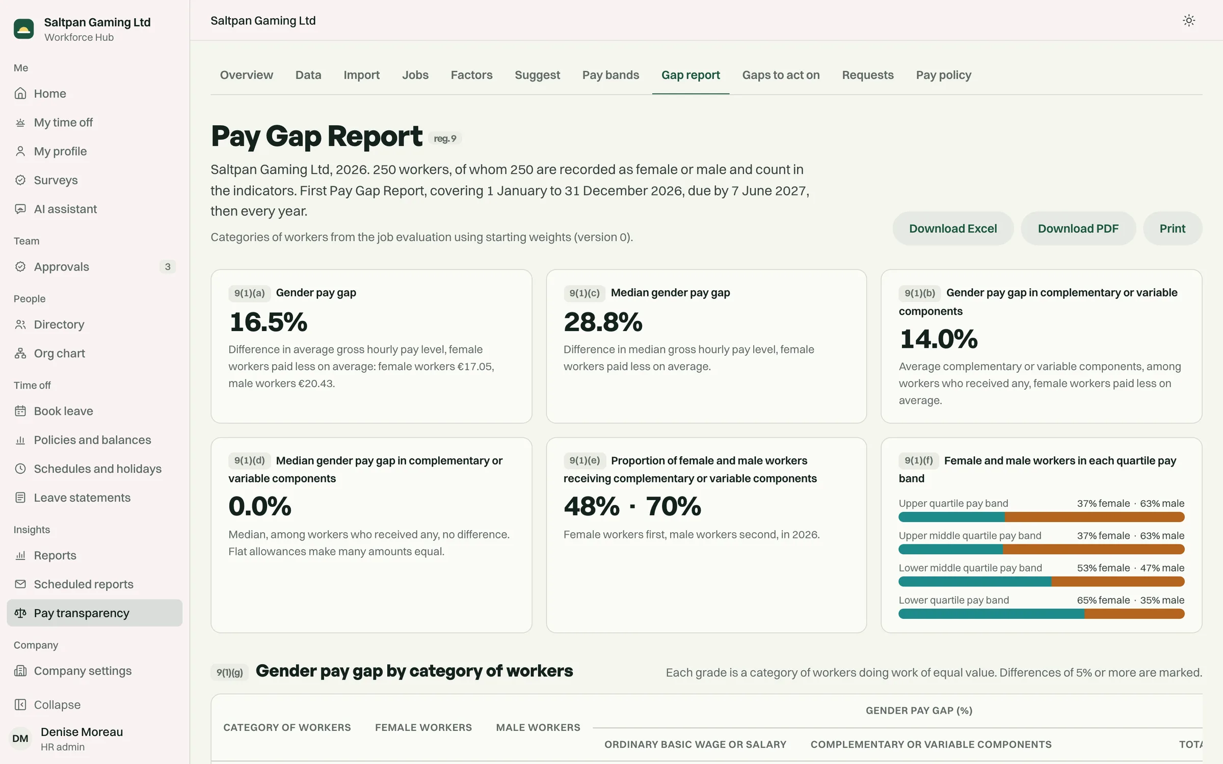 The gender pay gap report: indicators (a) to (f) and the gap by category of workers